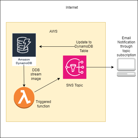 CloudWatch Monitoring