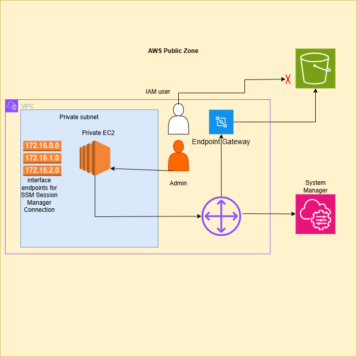 AWS Lambda Automation