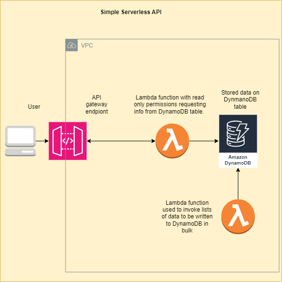 CloudWatch Monitoring