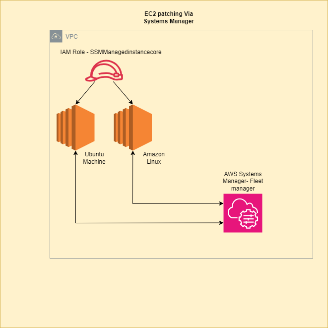 API Gateway Integration