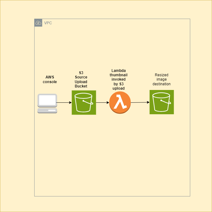 API Gateway Integration